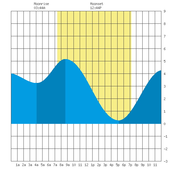 Wingo tide chart for Thursday, March 12, 2026