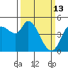 Wingo tide chart for Friday, March 13, 2026