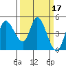 Wingo tide chart for Tuesday, March 17, 2026