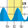 Wingo tide chart for Thursday, March 19, 2026