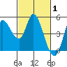 Wingo tide chart for Sunday, March 1, 2026