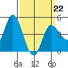 Wingo tide chart for Sunday, March 22, 2026