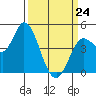 Wingo tide chart for Tuesday, March 24, 2026