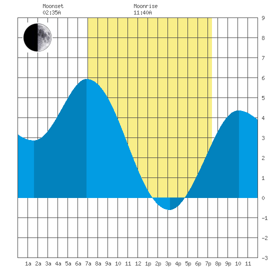 Wingo tide chart for Wednesday, March 25, 2026