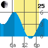 Wingo tide chart for Wednesday, March 25, 2026