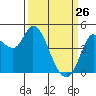 Wingo tide chart for Thursday, March 26, 2026