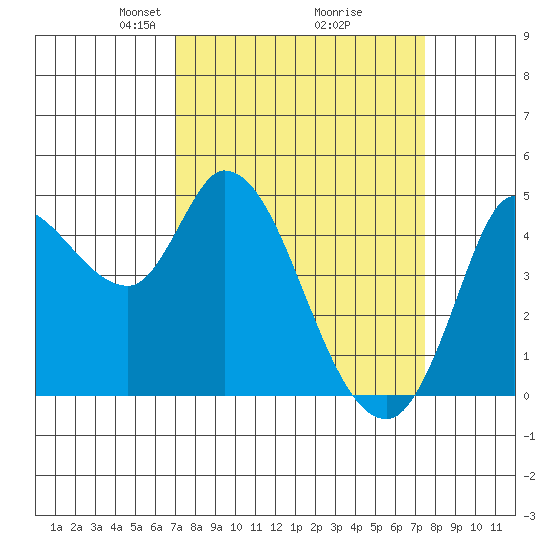 Wingo tide chart for Friday, March 27, 2026