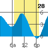 Wingo tide chart for Saturday, March 28, 2026