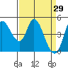 Wingo tide chart for Sunday, March 29, 2026