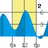 Wingo tide chart for Monday, March 2, 2026