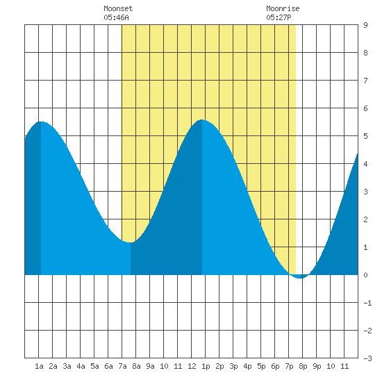 Wingo tide chart for Monday, March 30, 2026