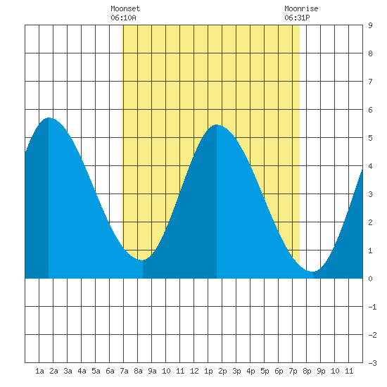 Wingo tide chart for Tuesday, March 31, 2026