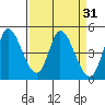 Wingo tide chart for Tuesday, March 31, 2026