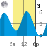 Wingo tide chart for Tuesday, March 3, 2026