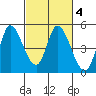 Wingo tide chart for Wednesday, March 4, 2026