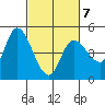 Wingo tide chart for Saturday, March 7, 2026