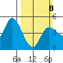 Wingo tide chart for Sunday, March 8, 2026