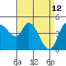 Wingo tide chart for Sunday, April 12, 2026