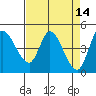 Wingo tide chart for Tuesday, April 14, 2026