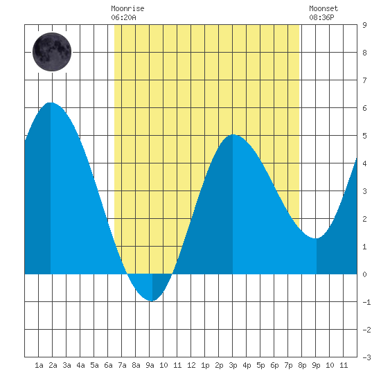 Wingo tide chart for Friday, April 17, 2026