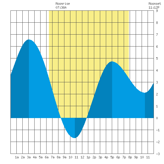Wingo tide chart for Sunday, April 19, 2026