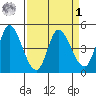 Wingo tide chart for Wednesday, April 1, 2026