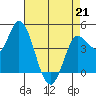 Wingo tide chart for Tuesday, April 21, 2026