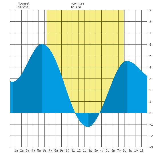 Wingo tide chart for Wednesday, April 22, 2026