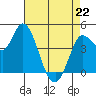 Wingo tide chart for Wednesday, April 22, 2026