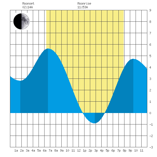 Wingo tide chart for Thursday, April 23, 2026
