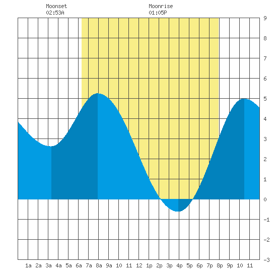 Wingo tide chart for Friday, April 24, 2026