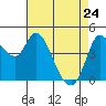 Wingo tide chart for Friday, April 24, 2026