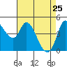 Wingo tide chart for Saturday, April 25, 2026
