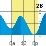 Wingo tide chart for Sunday, April 26, 2026
