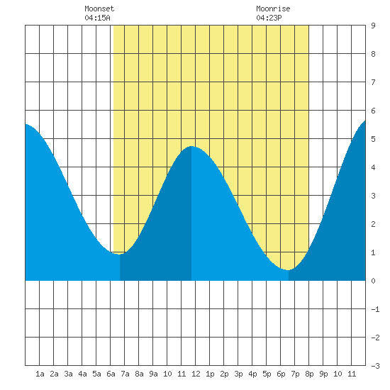 Wingo tide chart for Monday, April 27, 2026