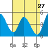 Wingo tide chart for Monday, April 27, 2026