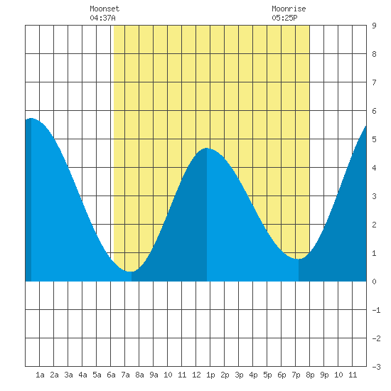 Wingo tide chart for Tuesday, April 28, 2026
