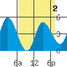 Wingo tide chart for Thursday, April 2, 2026