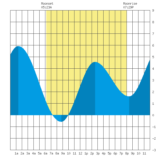 Wingo tide chart for Thursday, April 30, 2026