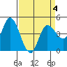Wingo tide chart for Saturday, April 4, 2026