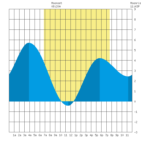 Wingo tide chart for Sunday, April 5, 2026