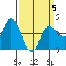 Wingo tide chart for Sunday, April 5, 2026