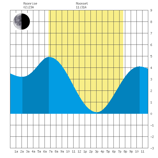 Wingo tide chart for Thursday, April 9, 2026