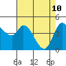 Wingo tide chart for Sunday, May 10, 2026