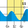 Wingo tide chart for Monday, May 11, 2026