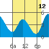 Wingo tide chart for Tuesday, May 12, 2026