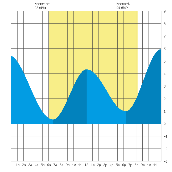 Wingo tide chart for Wednesday, May 13, 2026