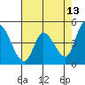 Wingo tide chart for Wednesday, May 13, 2026