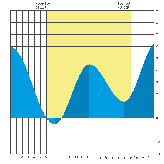 Wingo tide chart for Thursday, May 14, 2026