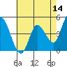 Wingo tide chart for Thursday, May 14, 2026
